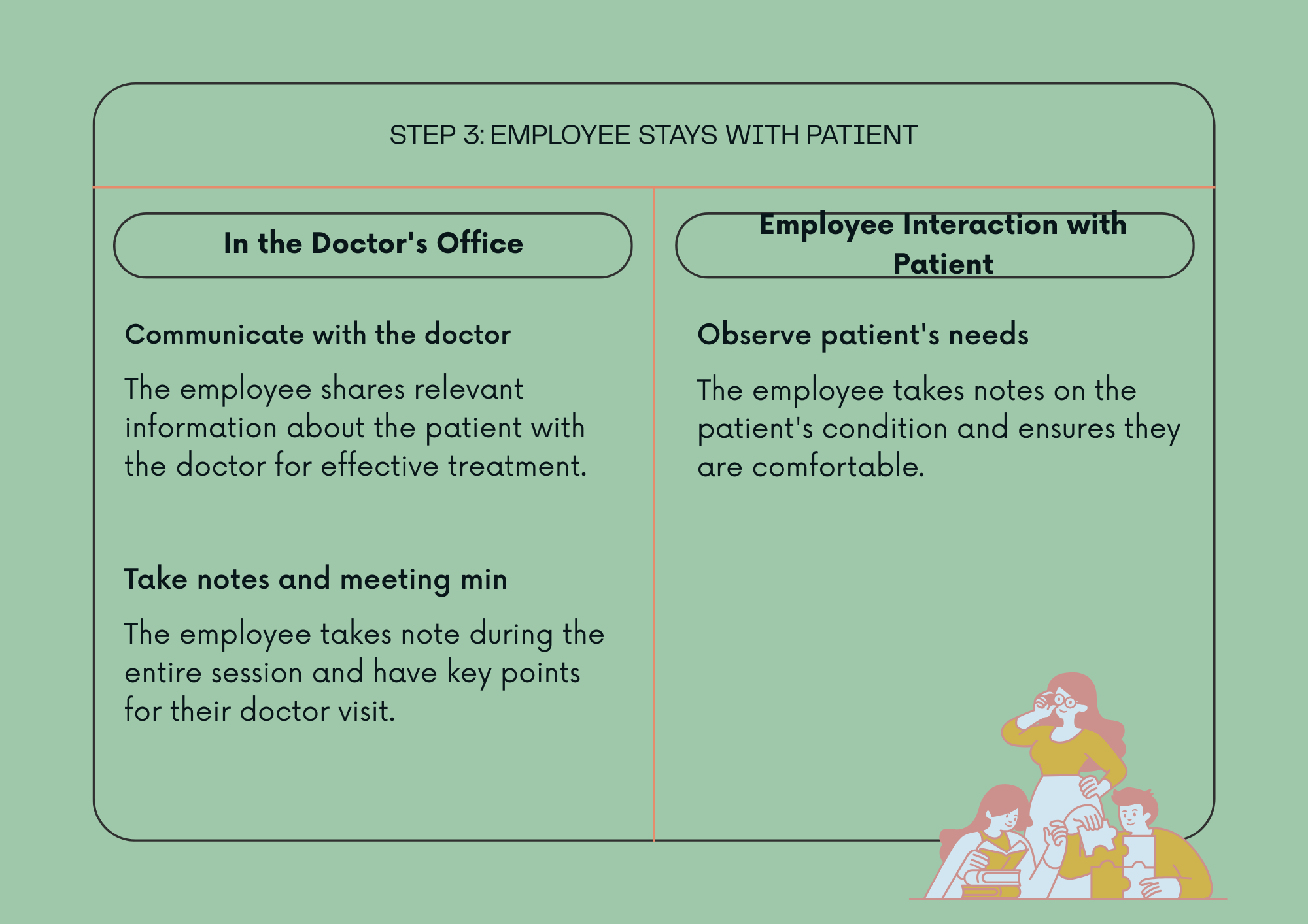 Step 3: Employee Stays with Patient