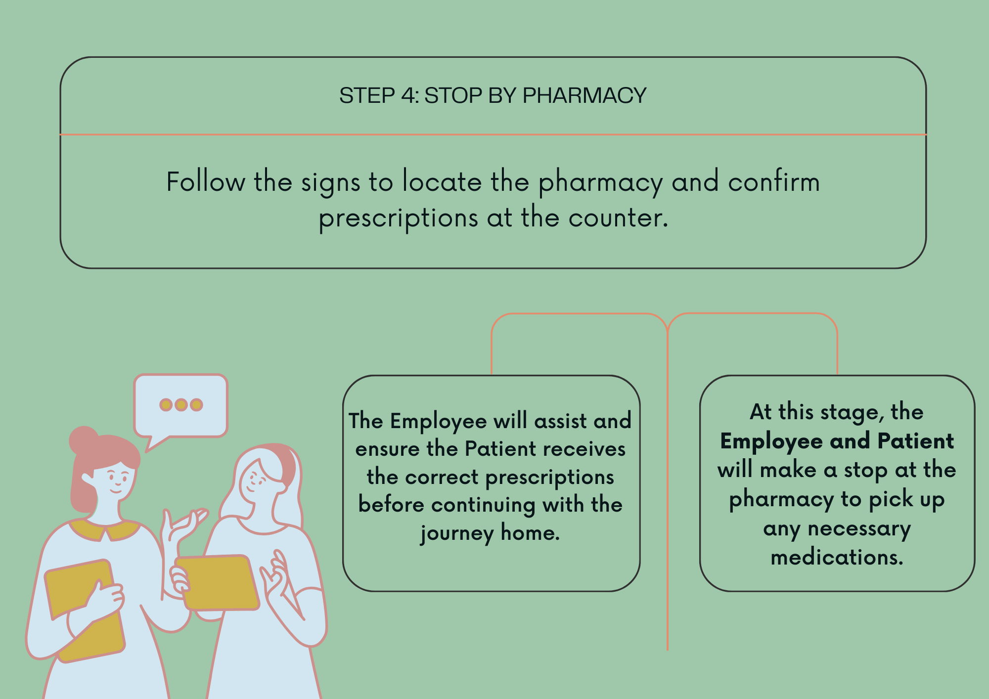 Step 4: Pharmacy Stop